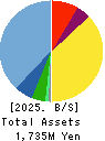 Collabos Corporation Balance Sheet 2025年Mar期 Collabos Corporation Balance Sheet 2025年3月期