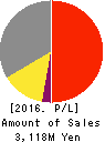 WASHHOUSE CO.,LTD. Profit and Loss Account 2016年Dec期 WASHHOUSE CO.,LTD. Profit and Loss Account 2016年12月期