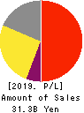 MIROKU JYOHO SERVICE CO.,LTD. Profit and Loss Account 2019年Mar期 MIROKU JYOHO SERVICE CO.,LTD. Profit and Loss Account 2019年3月期