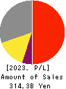 KONAMI GROUP CORPORATION Profit and Loss Account 2023年Mar期 KONAMI GROUP CORPORATION Profit and Loss Account 2023年3月期