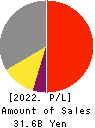 NIHON DENGI CO.,LTD. Profit and Loss Account 2022年Mar期 NIHON DENGI CO.,LTD. Profit and Loss Account 2022年3月期
