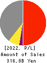 AEON Mall Co.,Ltd. Profit and Loss Account 2022年2月期