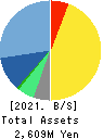 Hatena Co.,Ltd. Balance Sheet 2021年7月期