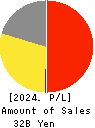 YA-MAN LTD. Profit and Loss Account 2024年4月期