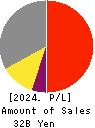 Seibu Giken Co.,Ltd. Profit and Loss Account 2024年Dec期 Seibu Giken Co.,Ltd. Profit and Loss Account 2024年12月期