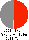 Star Flyer Inc. Profit and Loss Account 2023年Mar期 Star Flyer Inc. Profit and Loss Account 2023年3月期