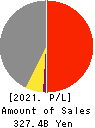 S Foods Inc. Profit and Loss Account 2021年Feb期 S Foods Inc. Profit and Loss Account 2021年2月期