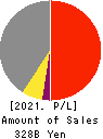 KYB Corporation Profit and Loss Account 2021年3月期