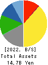 SOTOH CO.,LTD. Balance Sheet 2022年Mar期 SOTOH CO.,LTD. Balance Sheet 2022年3月期