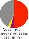 Fukuoka Financial Group,Inc. Profit and Loss Account 2023年Mar期 Fukuoka Financial Group,Inc. Profit and Loss Account 2023年3月期