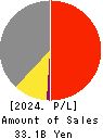 MUSASHI CO.,LTD. Profit and Loss Account 2024年3月期