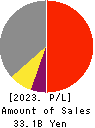 SHIBAURA ELECTRONICS CO.,LTD. Profit and Loss Account 2023年3月期