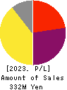 Kudan Inc. Profit and Loss Account 2023年3月期
