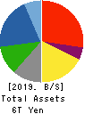 Panasonic Corporation Balance Sheet 2019年Mar期 Panasonic Corporation Balance Sheet 2019年3月期
