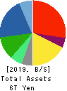 Panasonic Corporation Balance Sheet 2019年Mar期 Panasonic Corporation Balance Sheet 2019年3月期