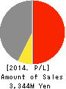TOFUKU FLOUR MILLS CO., LTD. Profit and Loss Account 2014年9月期