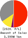 HOUSEI Inc. Profit and Loss Account 2020年12月期