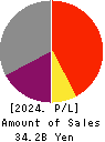 BUSINESS BRAIN SHOWA・OTA INC. Profit and Loss Account 2024年Mar期 BUSINESS BRAIN SHOWA・OTA INC. Profit and Loss Account 2024年3月期