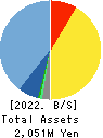TDSE Inc. Balance Sheet 2022年Mar期 TDSE Inc. Balance Sheet 2022年3月期