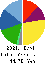 SEIREN CO.,LTD. Balance Sheet 2021年Mar期 SEIREN CO.,LTD. Balance Sheet 2021年3月期