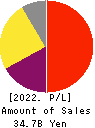 OBIC BUSINESS CONSULTANTS CO.,LTD. Profit and Loss Account 2022年Mar期 OBIC BUSINESS CONSULTANTS CO.,LTD. Profit and Loss Account 2022年3月期