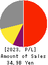 Simplex Holdings,Inc. Profit and Loss Account 2023年Mar期 Simplex Holdings,Inc. Profit and Loss Account 2023年3月期