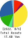 AOHATA Corporation Balance Sheet 2022年11月期