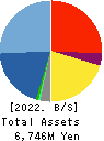 Shin Maint Holdings Co.,Ltd. Balance Sheet 2022年Feb期 Shin Maint Holdings Co.,Ltd. Balance Sheet 2022年2月期