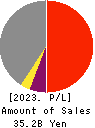 THE FIRST BANK OF TOYAMA,LTD. Profit and Loss Account 2023年3月期