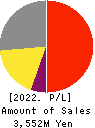 Escrow Agent Japan,Inc. Profit and Loss Account 2022年Feb期 Escrow Agent Japan,Inc. Profit and Loss Account 2022年2月期