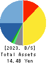 SIGMAXYZ Holdings Inc. Balance Sheet 2023年Mar期 SIGMAXYZ Holdings Inc. Balance Sheet 2023年3月期