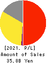 ARTNATURE INC. Profit and Loss Account 2021年3月期