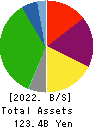 Yamatane Corporation Balance Sheet 2022年Mar期 Yamatane Corporation Balance Sheet 2022年3月期