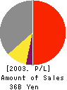 RYOWA LIFE CREATE CO.,LTD. Profit and Loss Account 2003年3月期