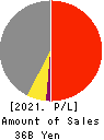 NAKAMOTO PACKS CO.,LTD. Profit and Loss Account 2021年Feb期 NAKAMOTO PACKS CO.,LTD. Profit and Loss Account 2021年2月期