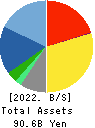 CHIYODA CO.,LTD. Balance Sheet 2022年Feb期 CHIYODA CO.,LTD. Balance Sheet 2022年2月期