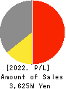 TAIYO TECHNOLEX CO.,LTD. Profit and Loss Account 2022年12月期
