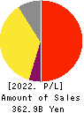 Credit Saison Co.,Ltd. Profit and Loss Account 2022年Mar期 Credit Saison Co.,Ltd. Profit and Loss Account 2022年3月期