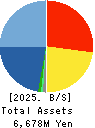 Ricksoft Co.,Ltd. Balance Sheet 2025年2月期