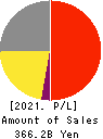 Lion Corporation Profit and Loss Account 2021年12月期