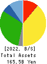 SAN-A CO.,LTD. Balance Sheet 2022年Feb期 SAN-A CO.,LTD. Balance Sheet 2022年2月期