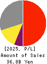 NIPPON PARKING DEVELOPMENT Co.,Ltd. Profit and Loss Account 2025年Jul期 NIPPON PARKING DEVELOPMENT Co.,Ltd. Profit and Loss Account 2025年7月期