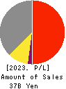 MUSASHI CO.,LTD. Profit and Loss Account 2023年Mar期 MUSASHI CO.,LTD. Profit and Loss Account 2023年3月期