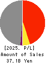 YUKIGUNI FACTORY CO., LTD. Profit and Loss Account 2025年Mar期 YUKIGUNI FACTORY CO., LTD. Profit and Loss Account 2025年3月期
