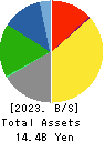 SOTOH CO.,LTD. Balance Sheet 2023年Mar期 SOTOH CO.,LTD. Balance Sheet 2023年3月期