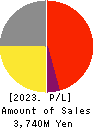 airCloset,Inc. Profit and Loss Account 2023年Jun期 airCloset,Inc. Profit and Loss Account 2023年6月期