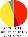 i-plug,Inc. Profit and Loss Account 2023年Mar期 i-plug,Inc. Profit and Loss Account 2023年3月期