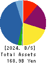 ESLEAD CORPORATION Balance Sheet 2024年Mar期 ESLEAD CORPORATION Balance Sheet 2024年3月期