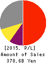 SHIMANO INC. Profit and Loss Account 2015年Dec期 SHIMANO INC. Profit and Loss Account 2015年12月期