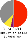 MT GENEX CORPORATION Profit and Loss Account 2024年Mar期 MT GENEX CORPORATION Profit and Loss Account 2024年3月期